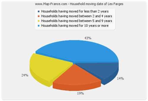 Household moving date of Les Farges